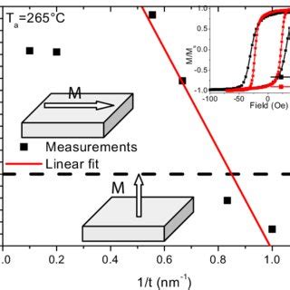 Typical TMR Curve Measured For A MTJ With The Following Multilayer