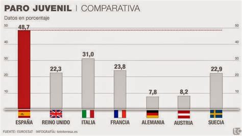 Sociología Desempleo Juvenil en España