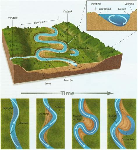 Meanders Formation