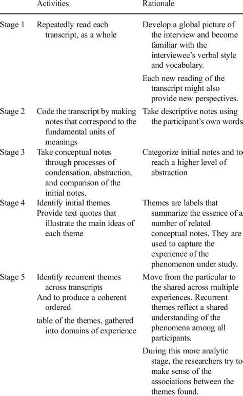 Process Of Inductive Thematic Analysis Download Scientific Diagram