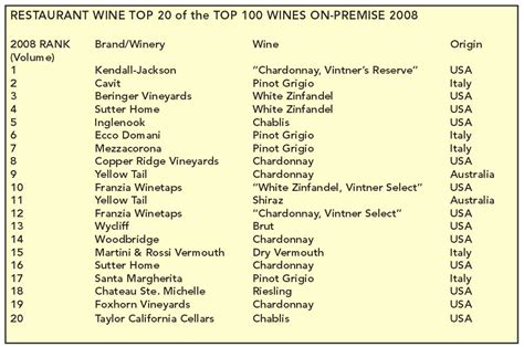 Top 100 Wine Brands & Top 100 Individual Wines in USA Restaurants in ...