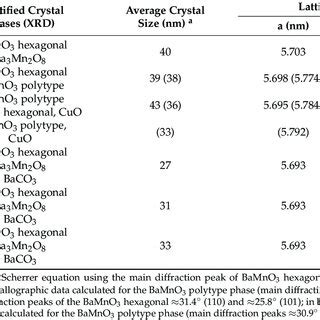 Crystal Phase Average Crystal Size And Lattice Parameters Of The