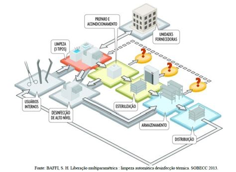 Centro De Material E Esteriliza O Cme Fwa Equipamentos Medico