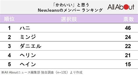 Newjeansで「かわいい」と思うメンバーランキング！ 2位「ミンジ」を抑えた1位は？ 2 2 All About ニュース