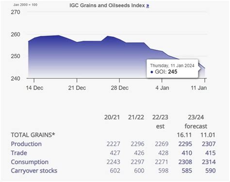 IGC 2023 24년 세계 옥수수 생산량 700만t 쌀 1000만t CNews