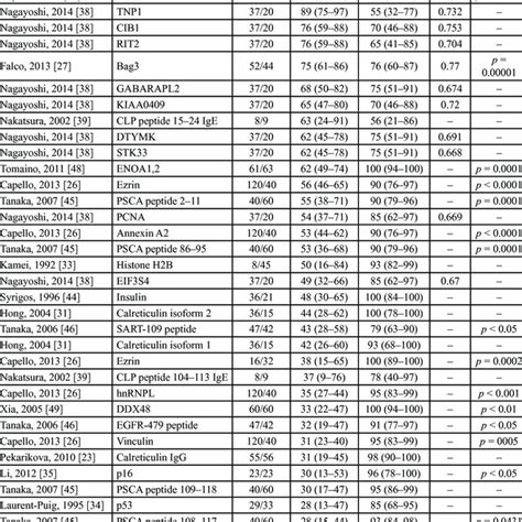 Diagnostic Performance Of Marker Combinations Download Table