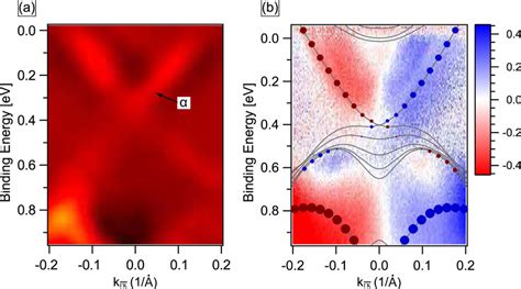 A Second Derivative Image Of The Arpes Spectrum Of The Annealed