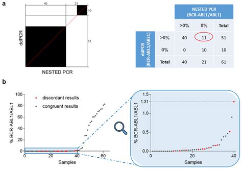 Novel Multiplex Droplet Digital Pcr Assays To Monitor Minimal Residual Disease In Chronic