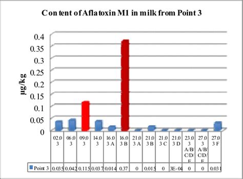 Aflatoxin M1 Content In Milk From Point 3 Download Scientific Diagram