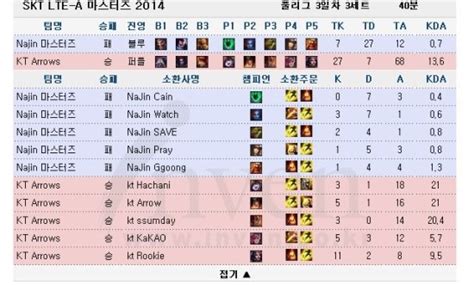 롤 마스터즈 3회차마지막세트 경기결과는 Kt 롤스터의 승리 21로 마무리 네이버 블로그