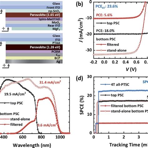 A Schematic Cross Sectional Image Of A 4t All Perovskite Tandem Solar