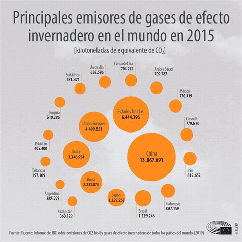 Emisiones de gases de efecto invernadero por país y sector infografía