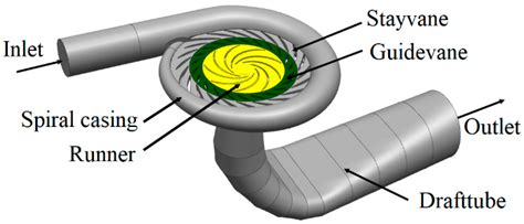 Machines Free Full Text Stability Analysis Of Vaneless Space In