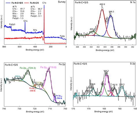 Xps Survey Spectra Of S Free And Corresponding S Doped Fe N C Catalysts Download Scientific