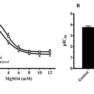 Cumulative Relaxant Concentration Response Curves For Mgso In