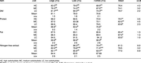 Coefficients Of Total Tract Apparent Digestibility Of Nutrients