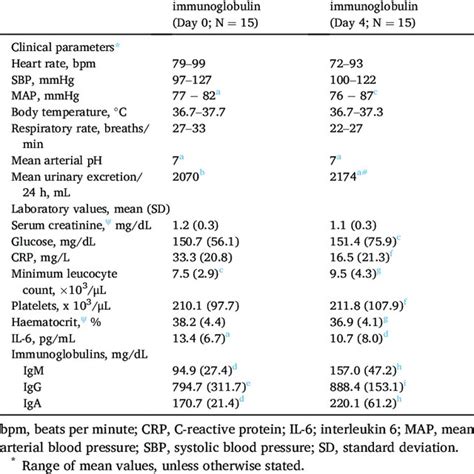 Clinical And Laboratory Measurements Before And After Administration Of