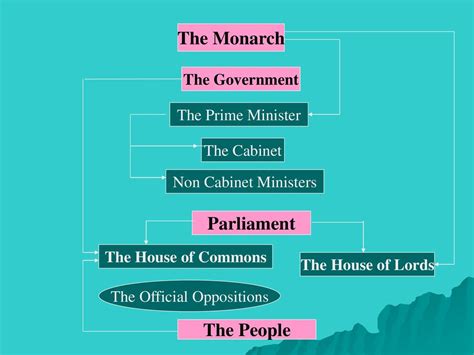 Parliamentary Democracy How Does It Work Ppt Download