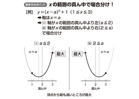 【高校数学Ⅰ】「軸に文字を含む場合の最大・最小2」 映像授業のtry It トライイット