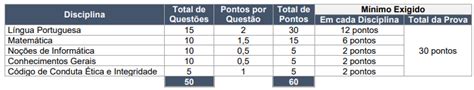 Concurso Correios 75 da prova está em apenas duas matérias veja