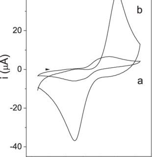 Cyclic Voltammograms Of Amodiaquine X Mol L In Br Buffer Ph