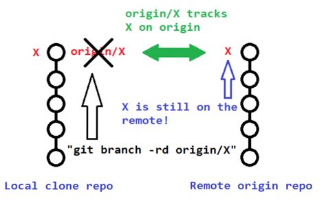 C Mo Eliminar La Rama Local Y Remota De Git Linuxteaching