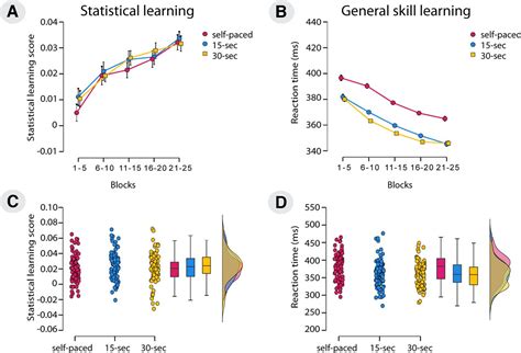 manipulating  rapid consolidation periods   learning task affects