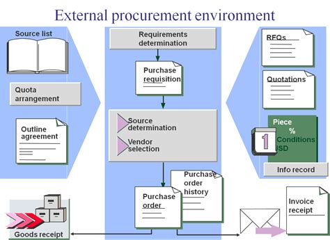 Sap Material Management Pricing Procedure Flow Chart