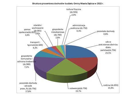 Serwis informacyjny Miasta Dębica Radni uchwalili budżet miasta na