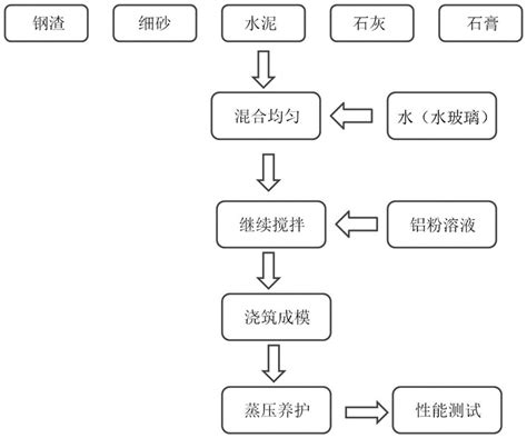 一种蒸压加气混凝土砌块的制备方法与流程