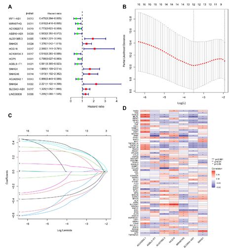 Figure 3 From A Necroptosis Related LncRNA Signature Predicts Prognosis