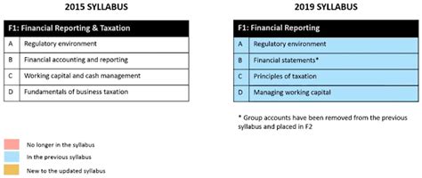 CIMA 2019 Syllabus Key Changes For Operational Level CIMA Mock Exams