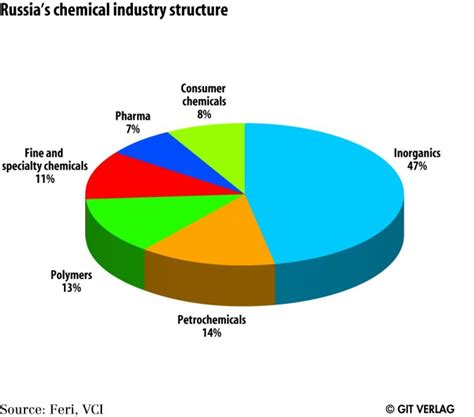 Global Chemical Industry Structure ChemViews Magazine ChemistryViews