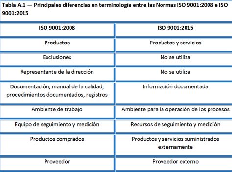 Iso 90012015 La Terminología Ha Cambiado Calidad Y Adr