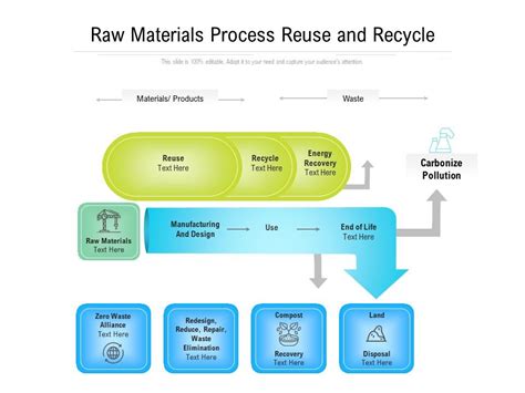 Raw Materials Process Reuse And Recycle Ppt Powerpoint Presentation