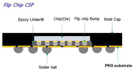 Fc Csp Flip Chip Chip Scale Package A Comprehensive Guide For