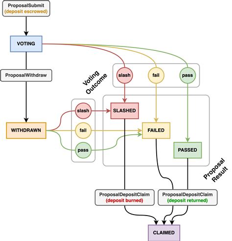 Governance - The Penumbra Protocol