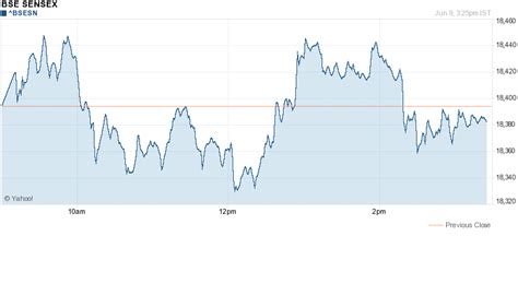 OLD NSE BSE INTRADAY CHARTS ARCHIVES: Nifty Sensex Free intraday Charts ...