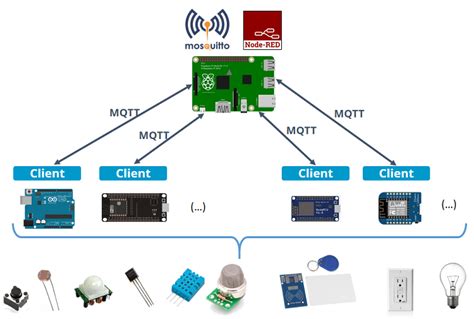 Iot Raspberry Pi Mqtt Node Red Trgase