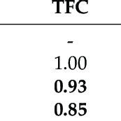 Pearson S Correlation Coefficients For The Total Phenolic Content