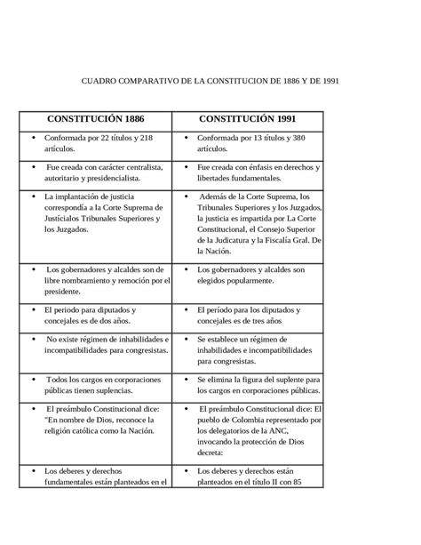 Elaborar Un Cuadro Comparativo Pict Rico Entre La Constituci N De