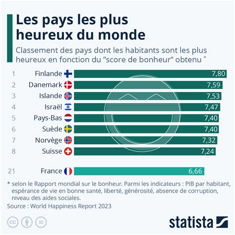 Graphique Les Pays Les Plus Heureux Du Monde Statista 57240 Hot Sex