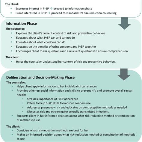 Phases Of Informedchoice Pre Exposure Prophylaxis Prep Counseling