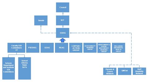 Equality Diversity And Inclusion Governance Human Resources