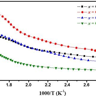 Variation Of Ac Conductivity Ln Ac As A Function Of The Inverse Of