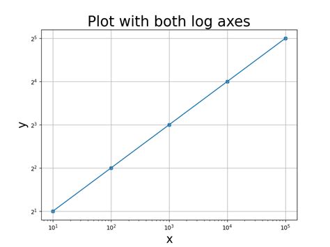 Plot Logarithmic Axes In Matplotlib Delft Stack