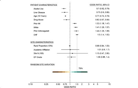 Example 1 Forest Plot Forest Plot Showing Odds Ratios And 95 Cis For Download Scientific