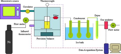 Schematic Microwave Assisted Biomass Pyrolysis Process Adopted From