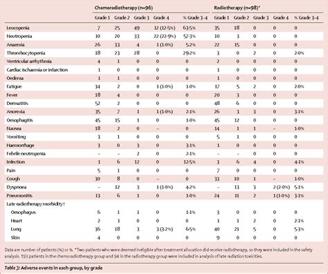 Table From Thoracic Radiotherapy With Or Without Daily Low Dose