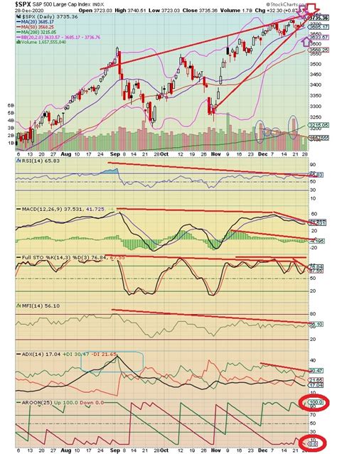 The Keystone Speculator Spx S P Daily Chart Spx At All Time